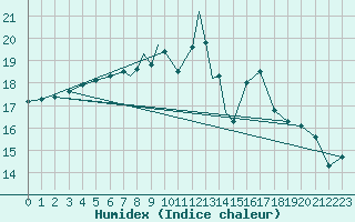 Courbe de l'humidex pour Linton-On-Ouse