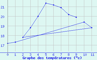 Courbe de tempratures pour Katsuura