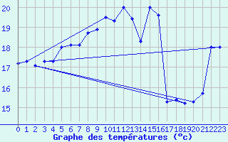Courbe de tempratures pour Cap Corse (2B)