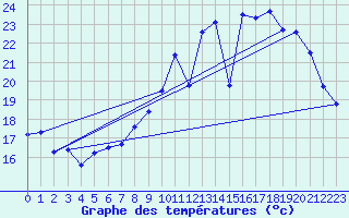 Courbe de tempratures pour Auch (32)