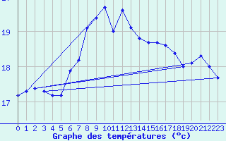 Courbe de tempratures pour Ruhnu