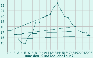 Courbe de l'humidex pour Hereford/Credenhill