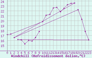 Courbe du refroidissement olien pour Strasbourg (67)