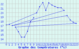 Courbe de tempratures pour Le Castellet (83)