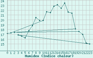 Courbe de l'humidex pour Runkel-Ennerich