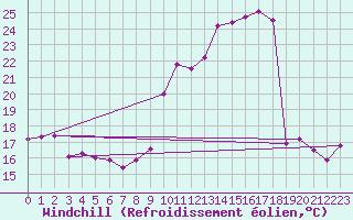 Courbe du refroidissement olien pour Langres (52) 