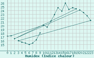 Courbe de l'humidex pour Haegen (67)