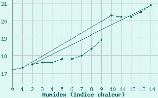 Courbe de l'humidex pour Bignan (56)