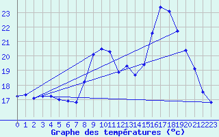 Courbe de tempratures pour Montroy (17)