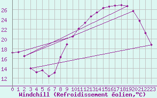 Courbe du refroidissement olien pour Estres-la-Campagne (14)