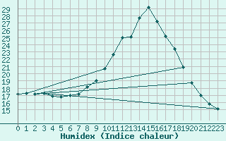 Courbe de l'humidex pour Lugo / Rozas
