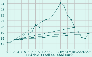 Courbe de l'humidex pour Evenstad-Overenget