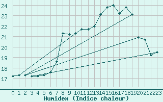 Courbe de l'humidex pour Udine / Rivolto