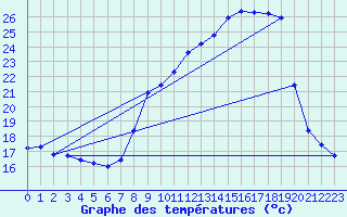 Courbe de tempratures pour Malbosc (07)