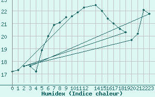 Courbe de l'humidex pour Helgoland