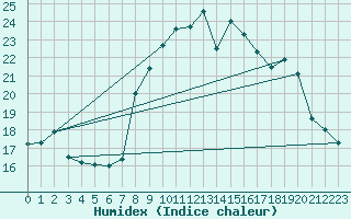 Courbe de l'humidex pour Menton (06)