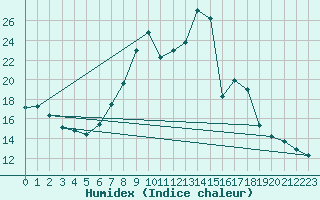 Courbe de l'humidex pour Teruel