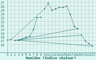 Courbe de l'humidex pour Crnomelj