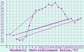 Courbe du refroidissement olien pour Deuselbach