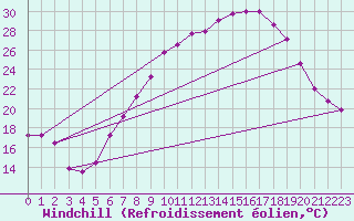 Courbe du refroidissement olien pour Meiningen