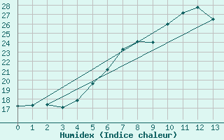 Courbe de l'humidex pour Malmo