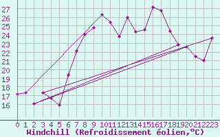 Courbe du refroidissement olien pour Aigle (Sw)