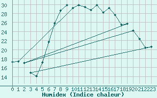 Courbe de l'humidex pour Haellum