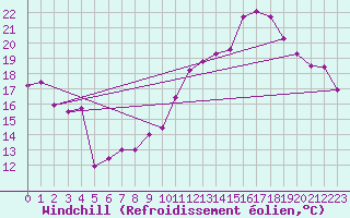 Courbe du refroidissement olien pour Perpignan (66)