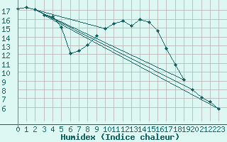 Courbe de l'humidex pour Lesko