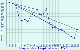 Courbe de tempratures pour Maupas - Nivose (31)