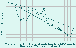 Courbe de l'humidex pour Maupas - Nivose (31)