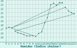 Courbe de l'humidex pour Brignogan (29)