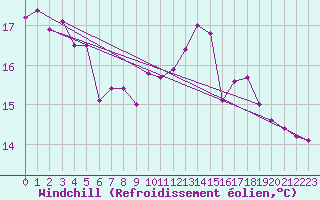 Courbe du refroidissement olien pour Anglars St-Flix(12)