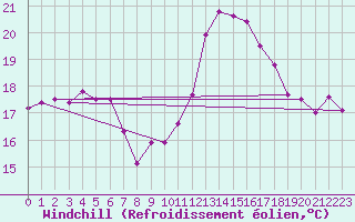 Courbe du refroidissement olien pour Ste (34)