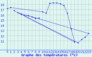 Courbe de tempratures pour Cerisiers (89)