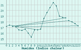 Courbe de l'humidex pour Istres (13)