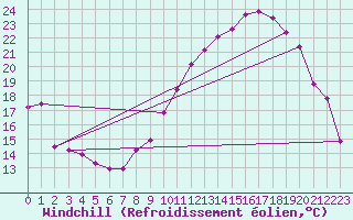Courbe du refroidissement olien pour Saint-Jean-de-Vedas (34)