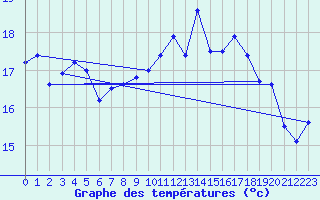 Courbe de tempratures pour Ile de Batz (29)