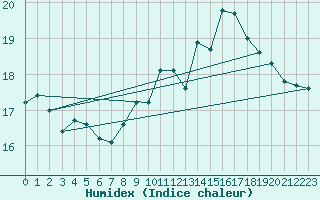 Courbe de l'humidex pour Lanvoc (29)