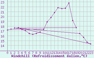 Courbe du refroidissement olien pour Hd-Bazouges (35)