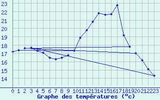 Courbe de tempratures pour Hd-Bazouges (35)