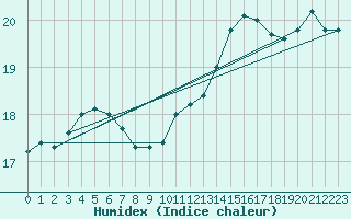 Courbe de l'humidex pour Sausseuzemare-en-Caux (76)