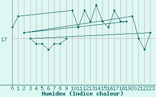 Courbe de l'humidex pour Gibraltar (UK)