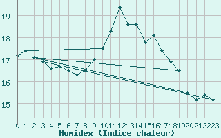 Courbe de l'humidex pour Bad Kissingen