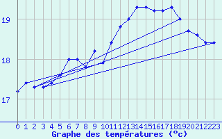 Courbe de tempratures pour Dunkerque (59)