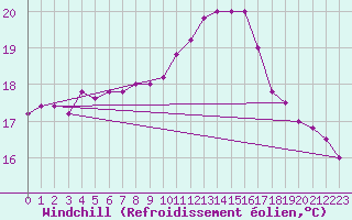 Courbe du refroidissement olien pour Brescia / Ghedi