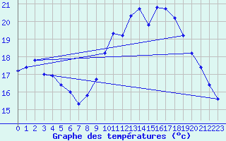 Courbe de tempratures pour Nostang (56)