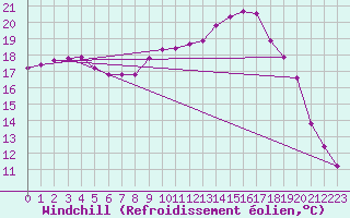 Courbe du refroidissement olien pour Marquise (62)