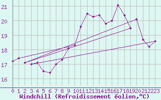 Courbe du refroidissement olien pour Ile du Levant (83)