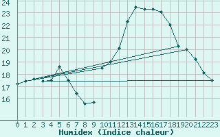 Courbe de l'humidex pour Bulson (08)